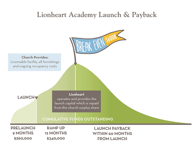 lionheart academy launch and payback